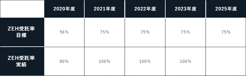 ZEH普及目標・実績 新築