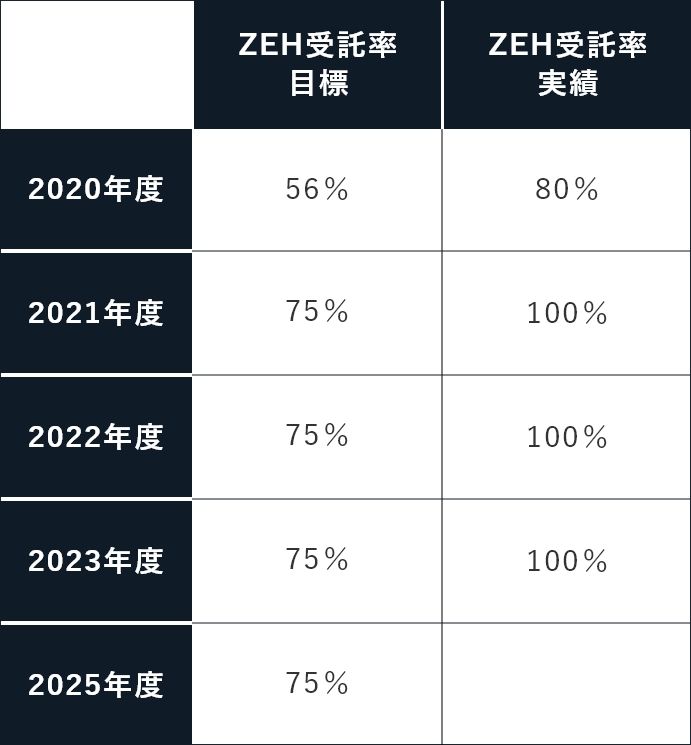 ZEH普及目標・実績 新築