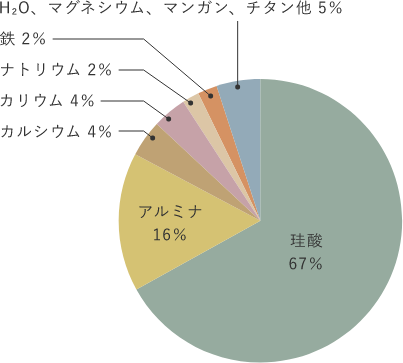 H₂O、マグネシウム、マンガン、チタン他:5％ ナトリウム:2％ カリウム:4％ カルシウム:4％ 珪酸:67％ アルミナ:16％