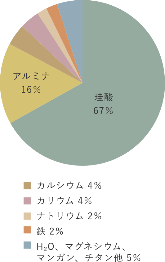 H₂O、マグネシウム、マンガン、チタン他:5％ ナトリウム:2％ カリウム:4％ カルシウム:4％ 珪酸:67％ アルミナ:16％