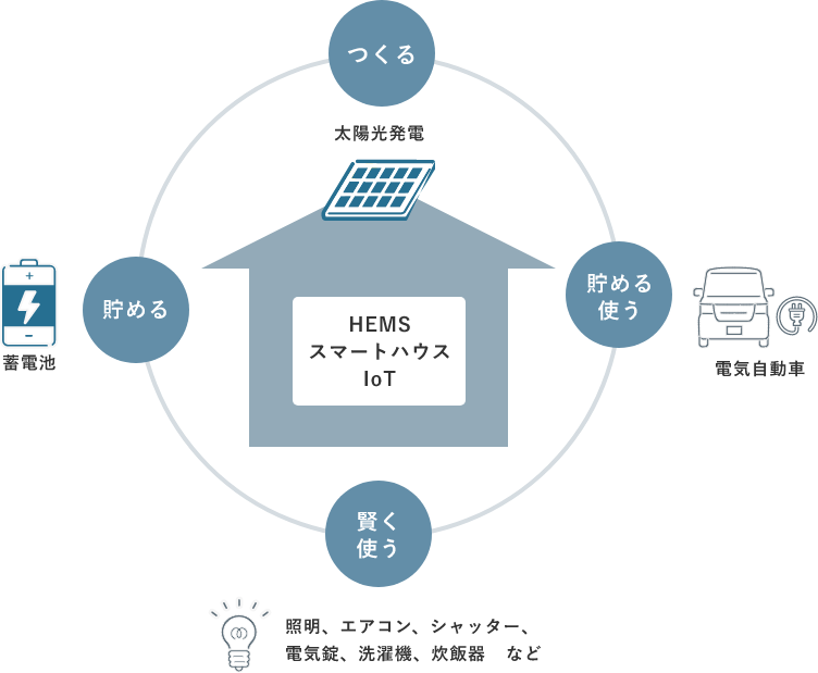 HEMSスマートハウスIoT つくる 貯める 貯める使う 賢く使う