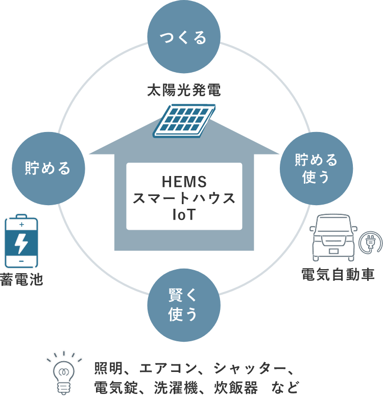 HEMSスマートハウスIoT つくる 貯める 貯める使う 賢く使う